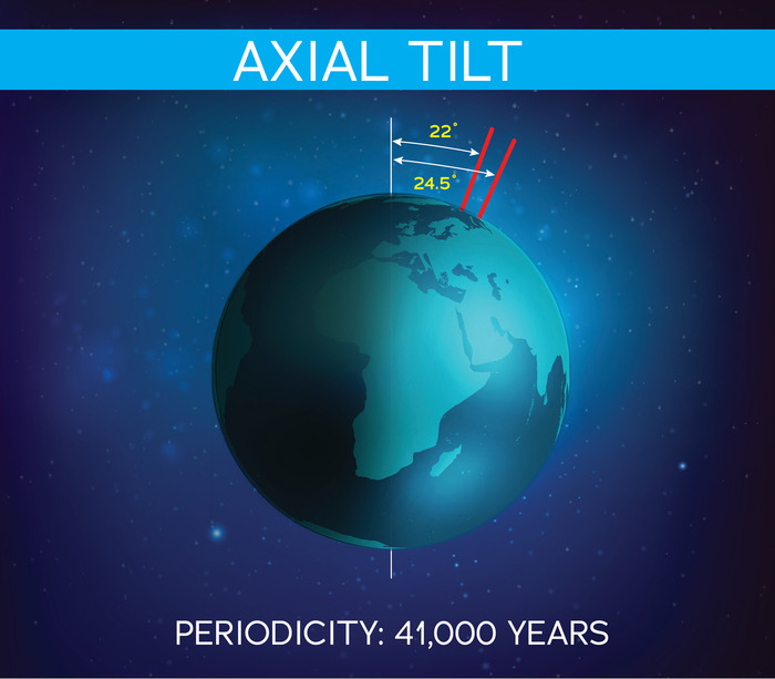 axial tilt demo over 41,000 years