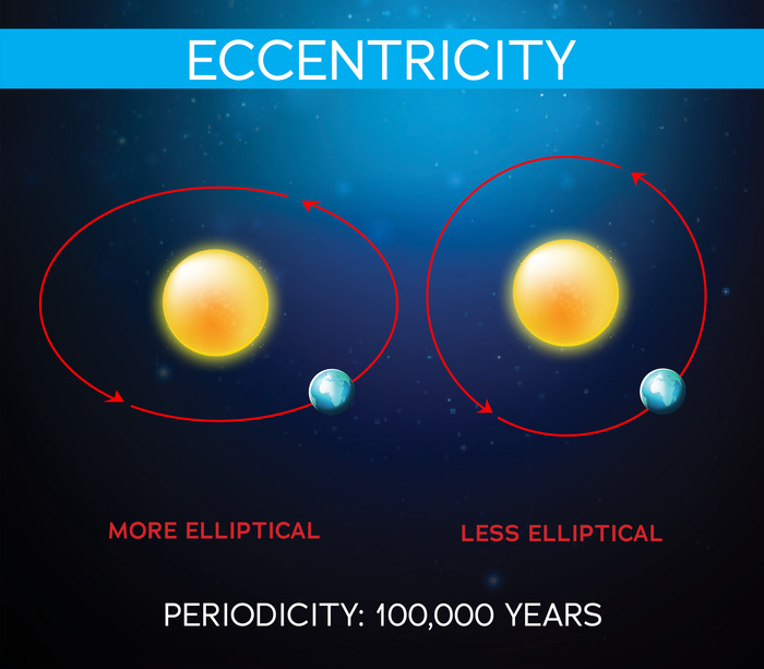 eccentricity example over 100,000 years