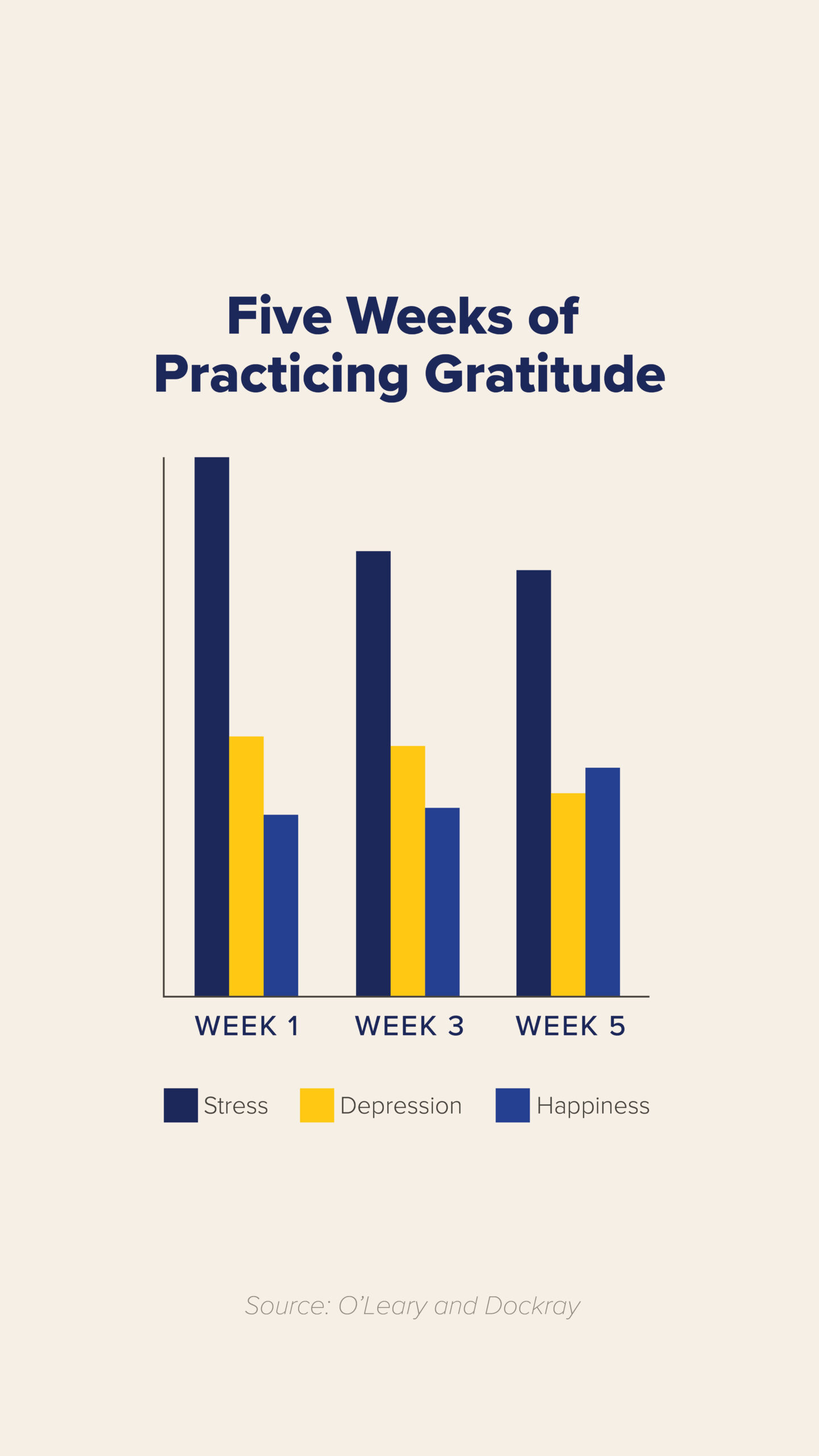 Five Weeks of Praticing Gratitude with a bar graph graphics