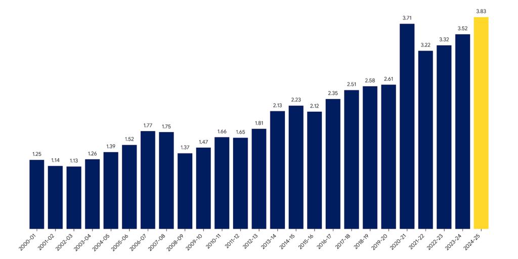 Long-term Investment Pool from years 2000 -2025