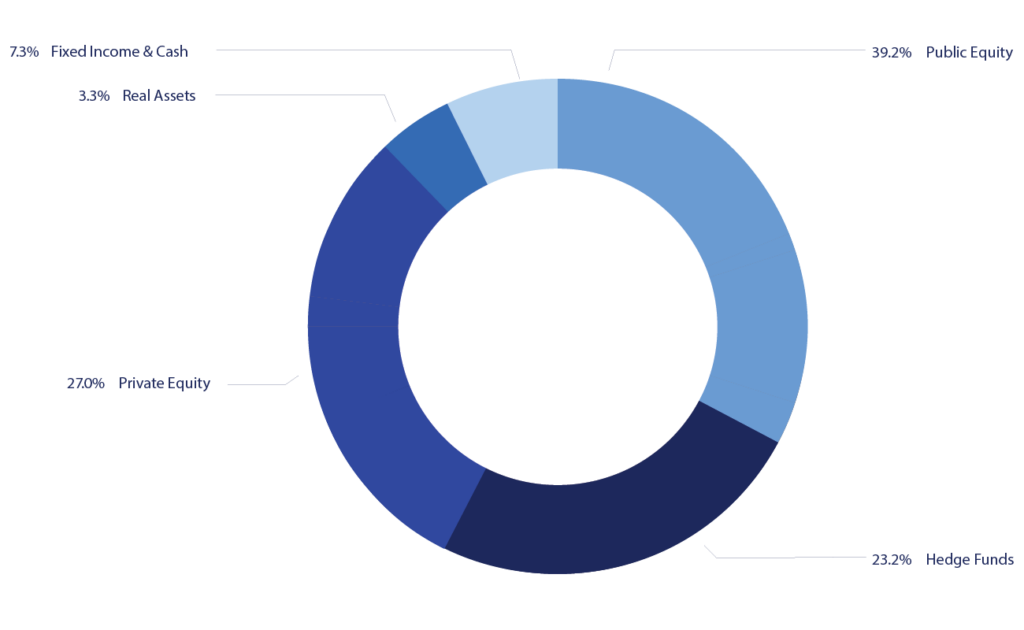 Asset allocation pie chart