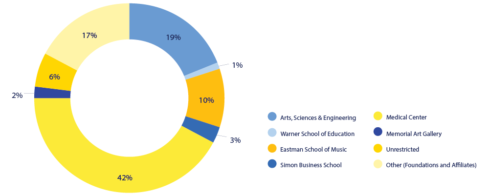 Long-term invesment pool pie chart