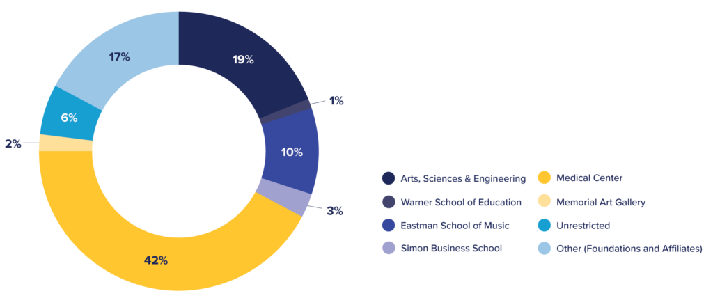 2024 long term investment pool pie chart