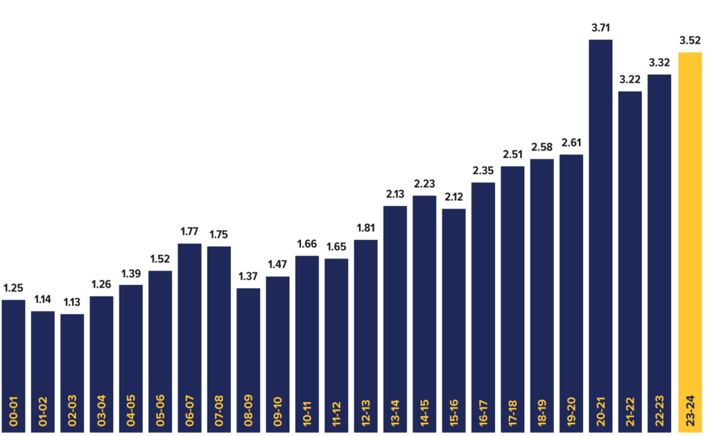 2024 long term investment pool bar graph