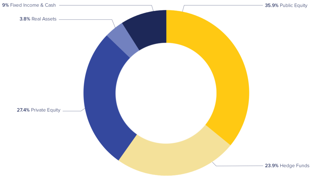 2024 asset allocation pie graph chart